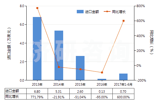 2013-2017年6月中國其他易燃材料制品(本章注釋二所述的)(HS36069090)進口總額及增速統(tǒng)計